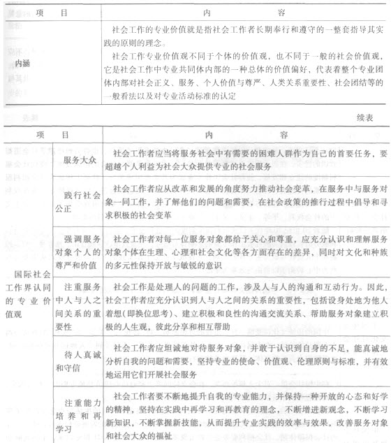 第二章考点透视:社会工作价值观