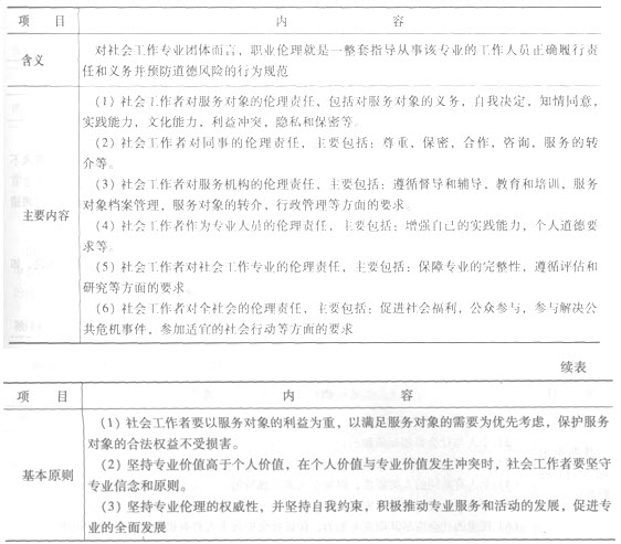 第二章考点透视:社会工作专业伦理