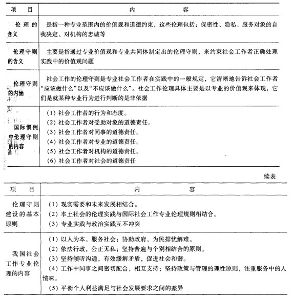 第二章考点透视:社会工作专业伦理守则