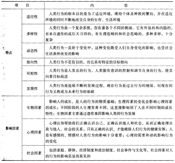 社会工作综合能力中级第三章考点透视:人类行为