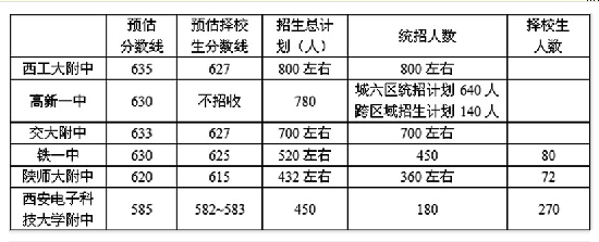 西安中考名校最低录取线预测 西工大附中635排