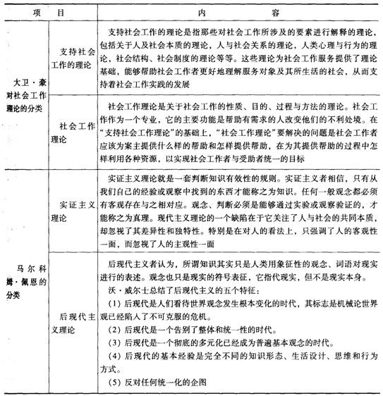 第四章考点透视:社会工作理论含义与类型