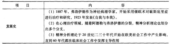 第四章考点透视:精神分析取向社会工作理论