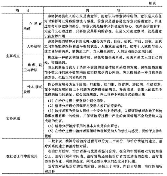 第四章考点透视:精神分析取向社会工作理论