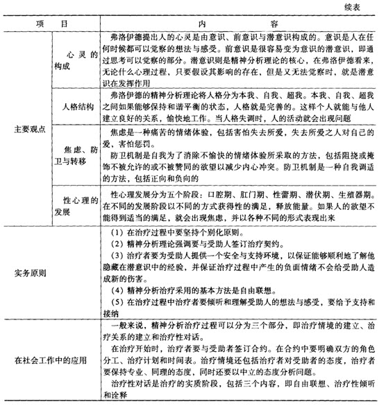 第四章考点透视:精神分析取向社会工作理论