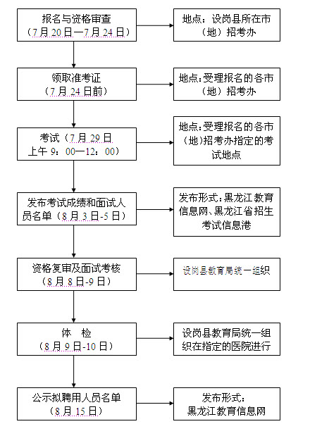黑龙江省2013年特岗教师招聘工作流程及时间