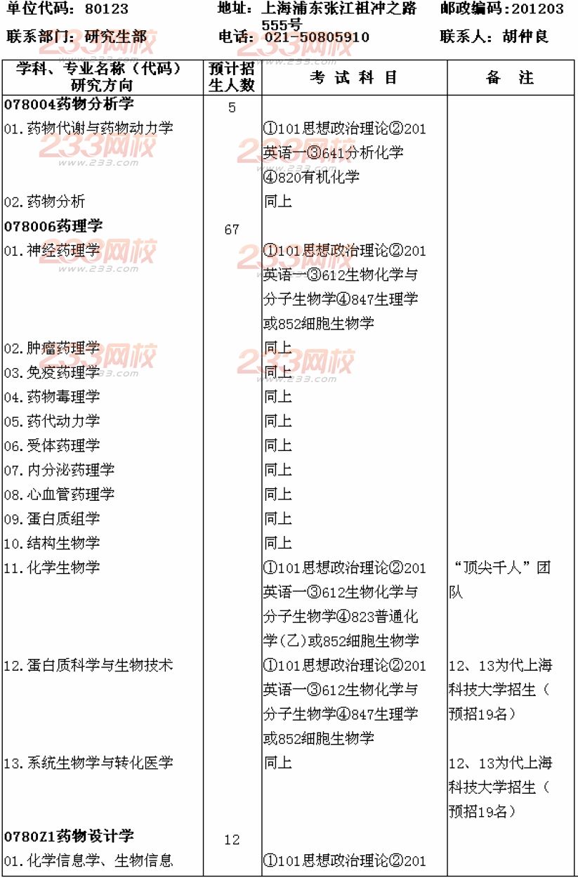 中科院上海药物研究所2014硕士招生专业目录