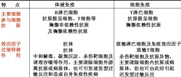 2013临床执业医师考试医学免疫学复习笔记第