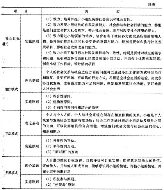第六章考点透视:小组工作的模式