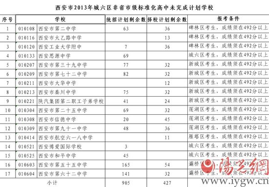 西安城六区中考录取结果公布 18点前征志愿 _