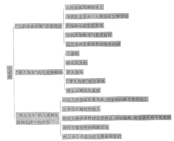 幼儿综合素质第二章 儿童观知识架构 _ 教师资