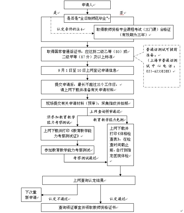 上海市教师资格认定条件及2013年秋季申请流