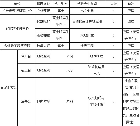 2013年江苏省地震局招聘公告-公务员-233网校