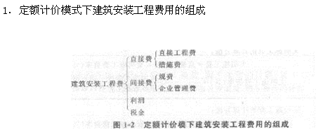 2013年造价工程师工程计价考点之建筑工程造价构成