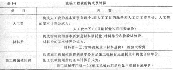 2013年造价工程师工程计价考点之建筑工程造价构成