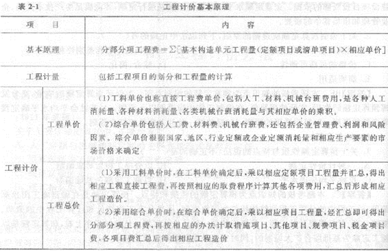 2013年造价工程师考点之建设工程计价方法及计价依据