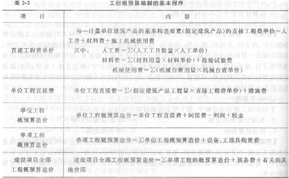 2013年造价工程师考点之建设工程计价方法及计价依据