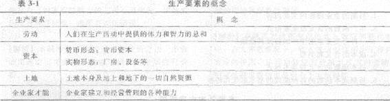 2013年中级经济师《经济基础知识》应试指南:第三章