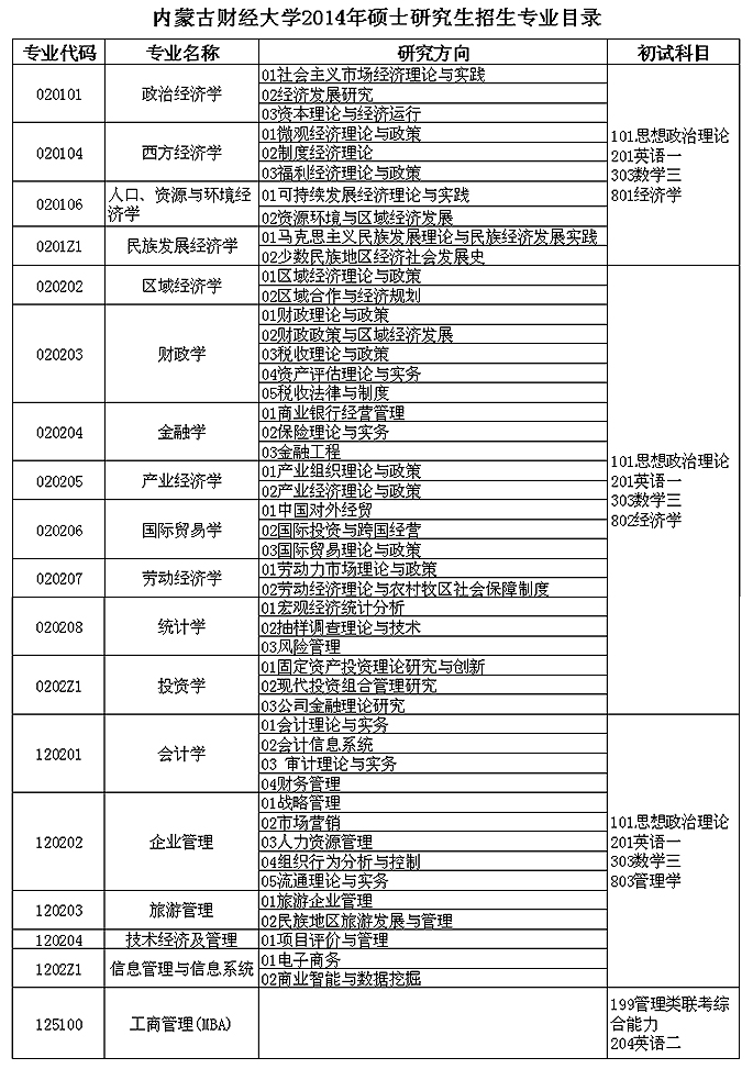内蒙古财经大学2014年硕士研究生招生专业目
