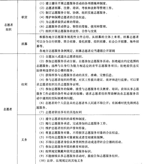 第九章考点透视:志愿服务的法规与政策
