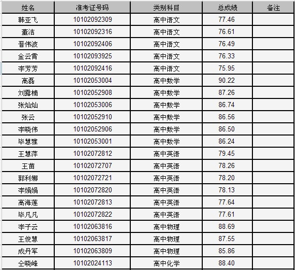 泽州县2013年公开招聘教师拟录用人员名单公