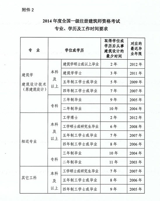 2014年全国一级注册建筑师考试专业、学历及