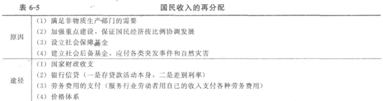 2014经济师考试《初级经济基础》知识点：第6章