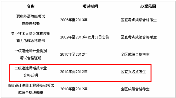 2013年广西二级建造师增报专业合格证明领取通知