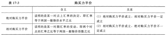 2014经济师考试《初级经济基础》知识点：第17章