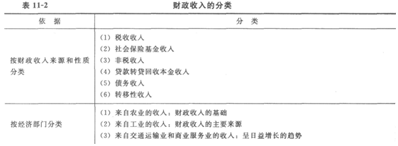 2014经济师考试《初级经济基础》知识点：第11章