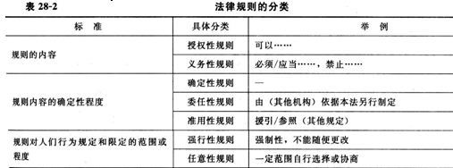 2014经济师《初级经济基础》知识点：第28章