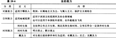 2014经济师《初级经济基础》知识点：第28章