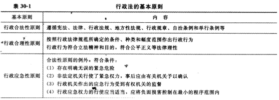 2014经济师考试《初级经济基础》知识点：第30章