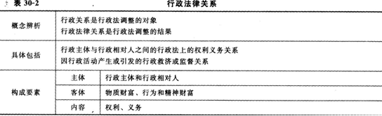 2014经济师考试《初级经济基础》知识点：第30章