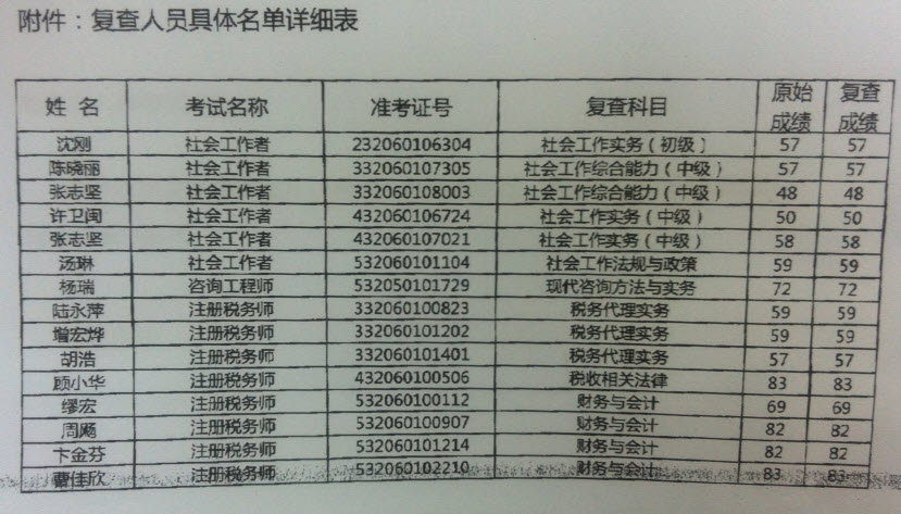 南通2013年注册咨询工程师成绩复查结果-咨询工程师