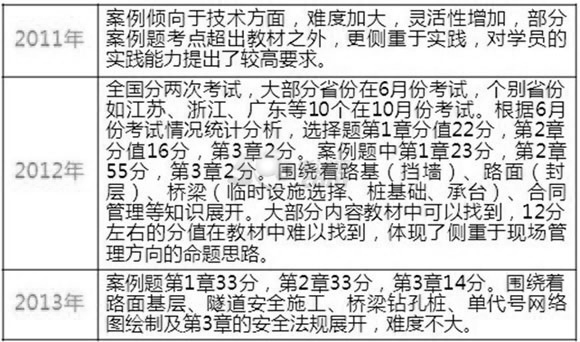 二级建造师考试公路工程专业分值分布