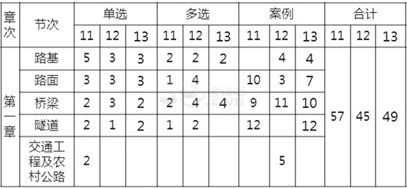 二级建造师考试公路工程专业分值分布