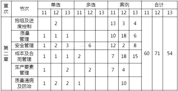 二级建造师考试公路工程专业分值分布