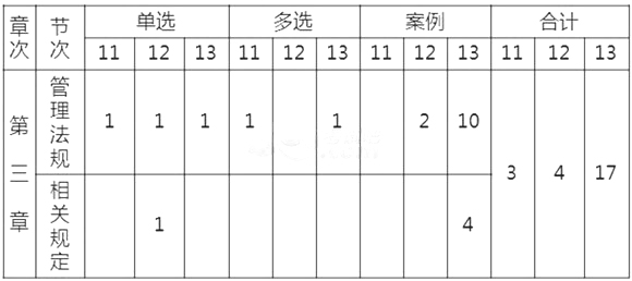 二级建造师考试公路工程专业分值分布