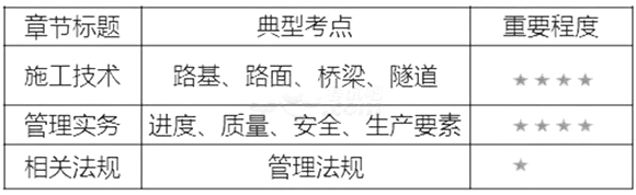 二级建造师考试公路工程专业命题规律分析