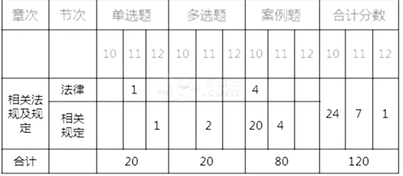 二级建造师考试市政工程专业分值分布-二级建