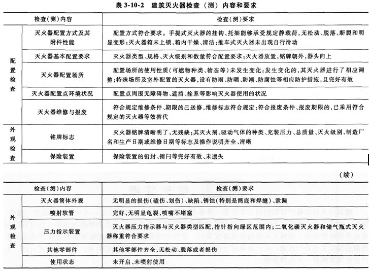 消防安全技术综合能力。