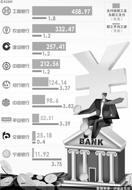 薪酬结构_工行2018人均薪酬(2)