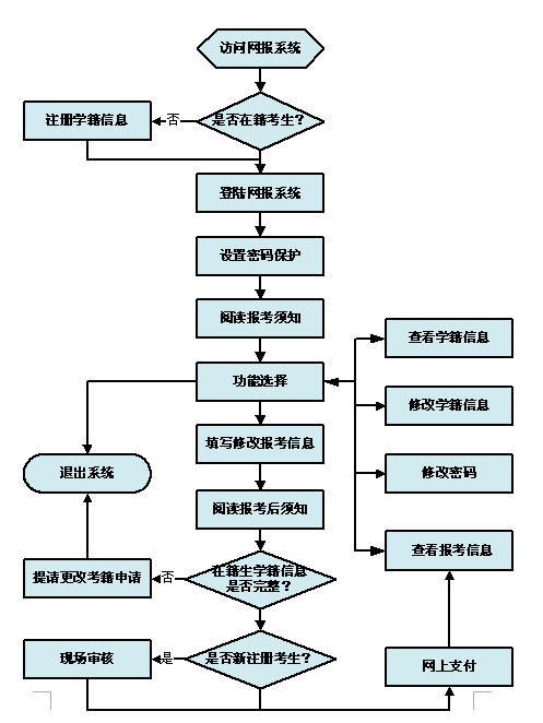 2015年1月成都成华区自考报名工作的通知-自