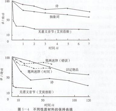 遗忘的主要规律及其影响因素:2015辽宁教师资