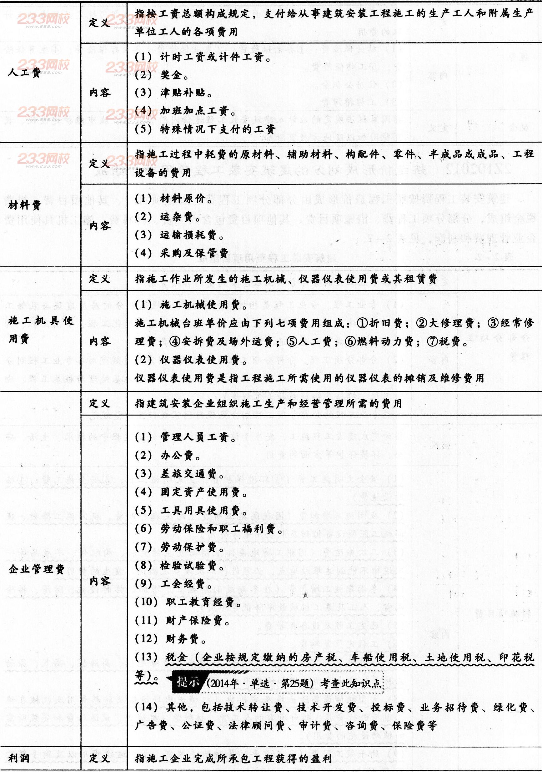 二建重难点:按费用构成要素划分的建筑安装工