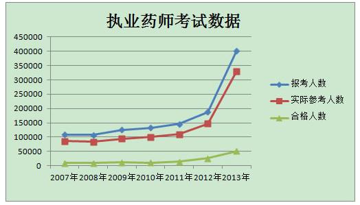2014年国家执业药师考试历年通过率及现状分