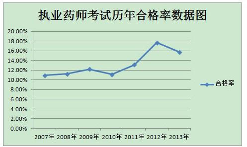 2014年国家执业药师考试历年通过率及现状分