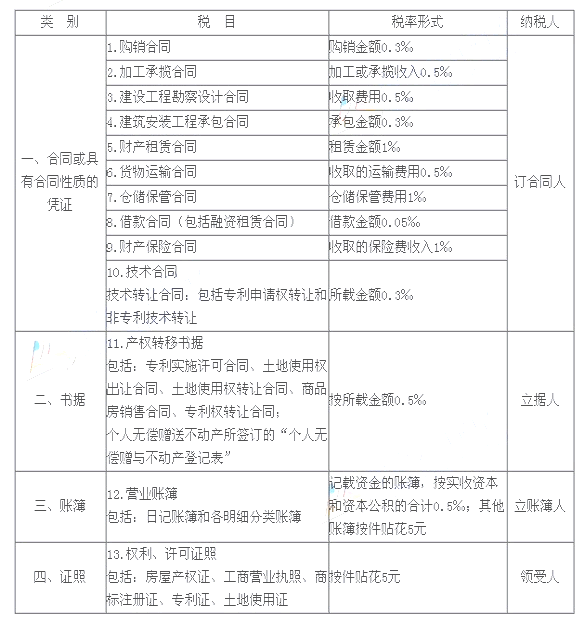 【2015新注册公司印花税】