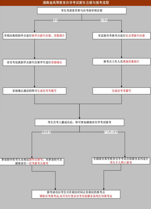 湖南省高等教育自学考试新生注册与报考流程-